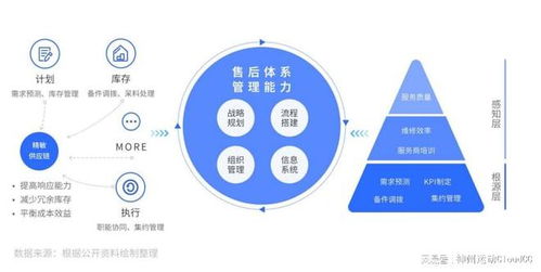 企業為什么要進行售后服務數字化轉型