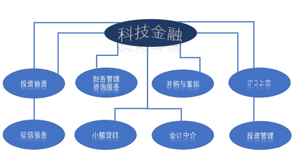 科技金融服務