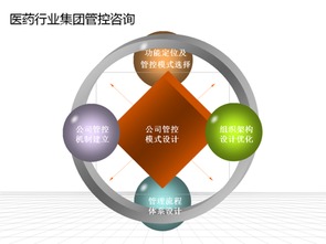醫(yī)藥行業(yè)管理咨詢