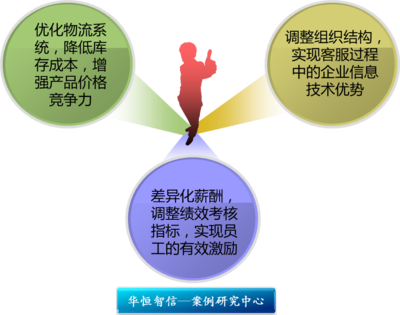 某大型礦山機(jī)械銷售企業(yè)流程優(yōu)化管理咨詢項(xiàng)目
