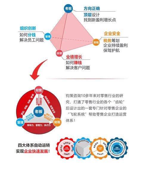 商超零售咨詢管理,為什么推薦鈞策咨詢