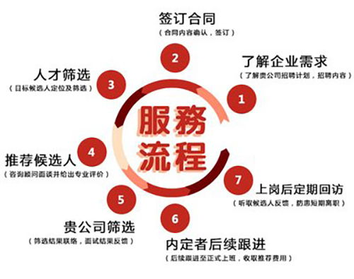 臨沂獵頭公司哪家好 ▏咨詢產業的三個層次