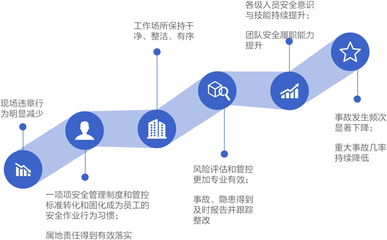 “安全征程”_企業HSE管理整體提升服務-賽為員工HSE能力評估咨詢|賽為安全
