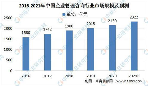 2021年中國企業管理咨詢市場規模及行業競爭格局分析