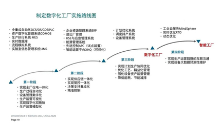 為企業數字化轉型“撥云見日”--西門子流程行業數字化咨詢業務解讀