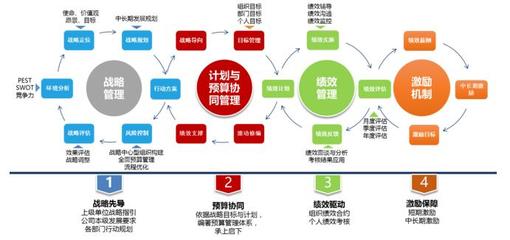 淺談如何構(gòu)建企業(yè)戰(zhàn)略執(zhí)行與監(jiān)控平臺(tái)?