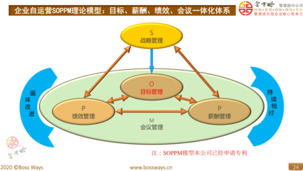 企業管理咨詢