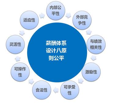 留住人心的江蘇薪酬方案設計咨詢找杭州博思咨詢