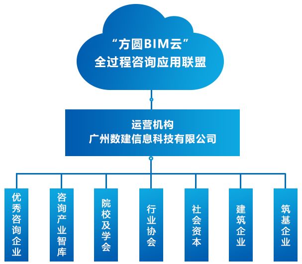 通過科技創新,管理創新,服務創新,平臺賦能,聯合:優秀咨詢企業,咨詢