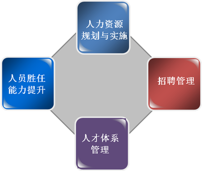 化工行業管理咨詢