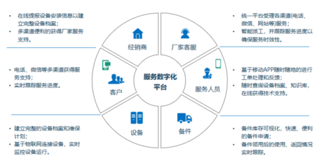 瑞云服務云陳浩:做好售后服務,從數字化平臺連接開始