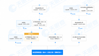 養(yǎng)生堂投資成立管理咨詢公司,注冊(cè)資本4.03億元