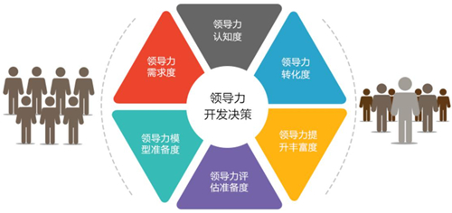領導力評估與領導力發展計劃