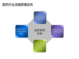 醫藥行業管理咨詢